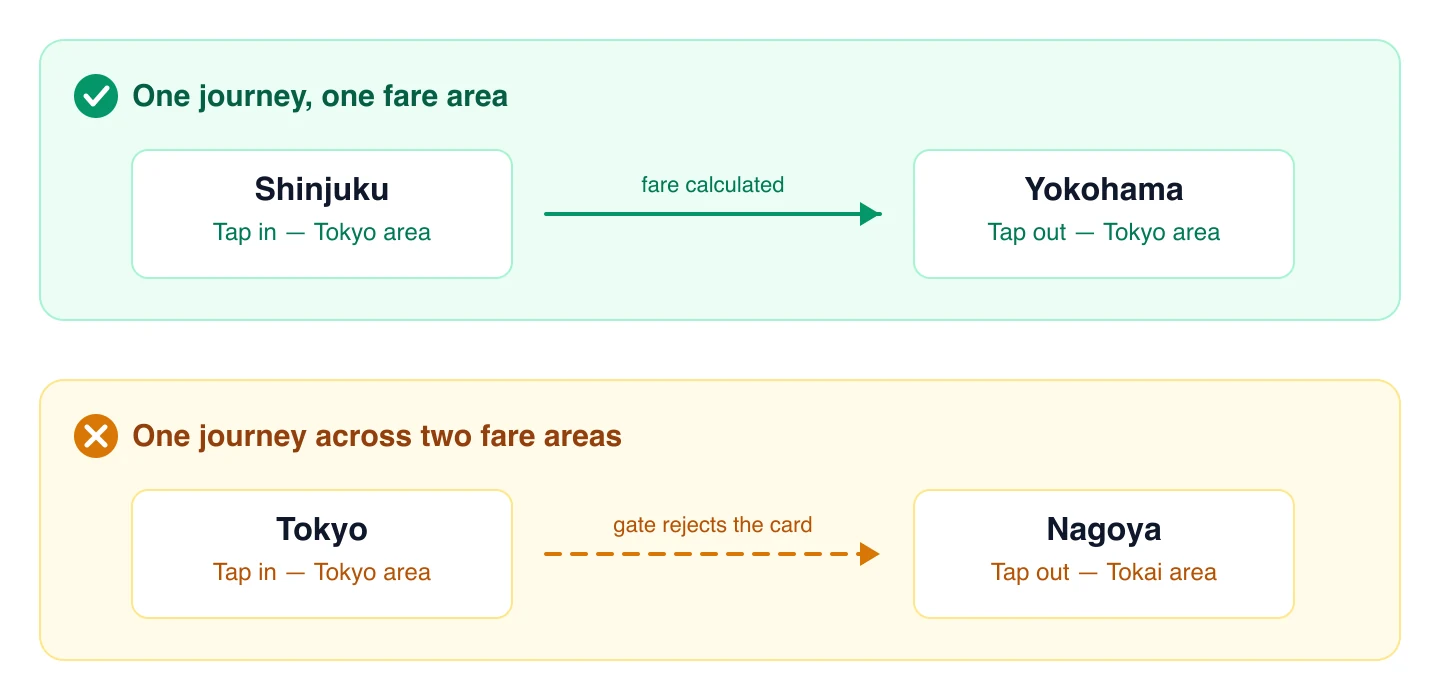 Two journeys compared. Shinjuku to Yokohama stays inside the Tokyo fare area and the fare is calculated normally. Tokyo to Nagoya crosses into the Tokai fare area and the exit gate rejects the card.